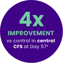 4x IMPROVEMENT vs control in central CFS at Day 574