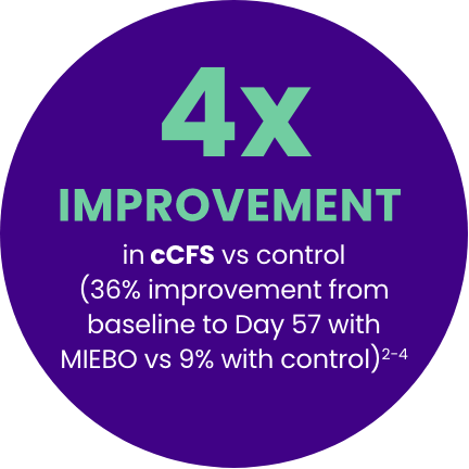 4x IMPROVEMENT vs control in central CFS at Day 574