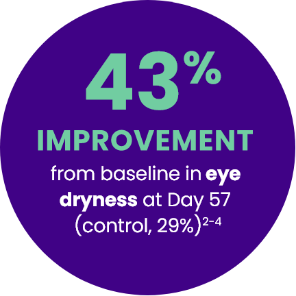 1.5x IMPROVEMENT vs control in eye dryness at Day 571,4