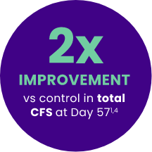 2x IMPROVEMENT vs control in total CFS at Day 571,4