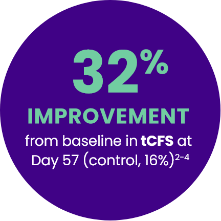 2x IMPROVEMENT vs control in total CFS at Day 571,4