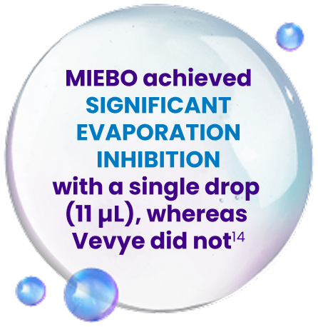 Droplet with callout: MIEBO was 4x MORE EFFECTIVE at inhibiting evaporation vs meibum lipids[2]
