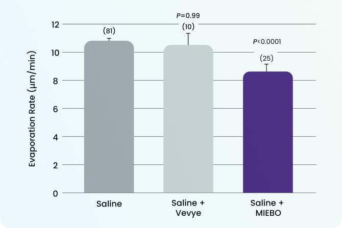Bar graph of mean evaporation rates of saline with artificial tears or MIEBO*