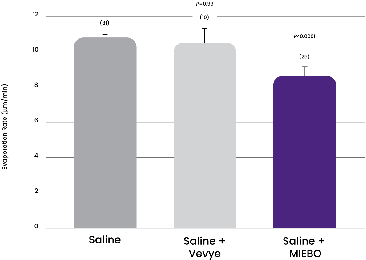 Bar graph of mean evaporation rates of saline with meibum lipids and/or MIEBO*
