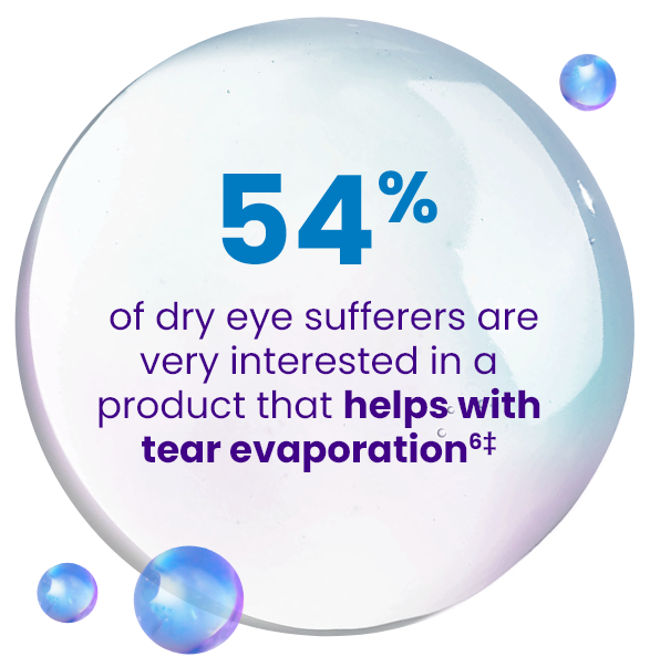 54% of dry eye suffers