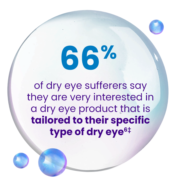 66% of dry eye suffers
