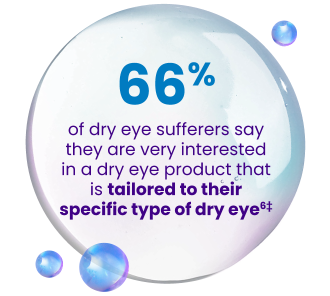 66% of dry eye suffers